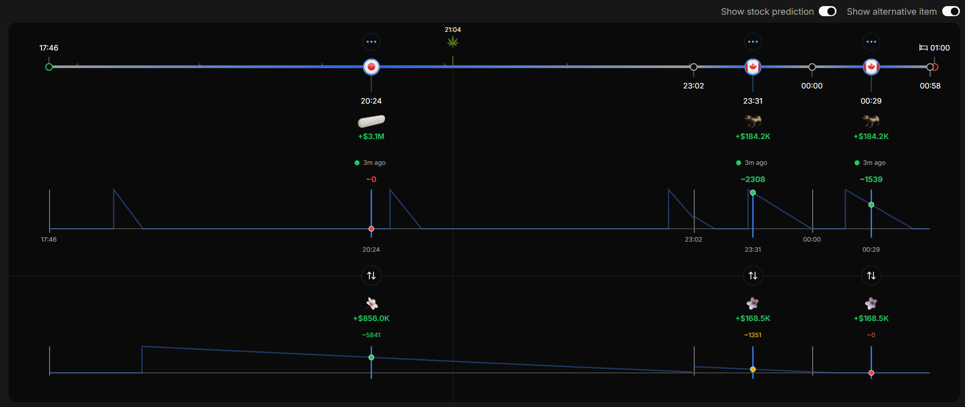 Screenshot showing abroad stock level predictions and graphs